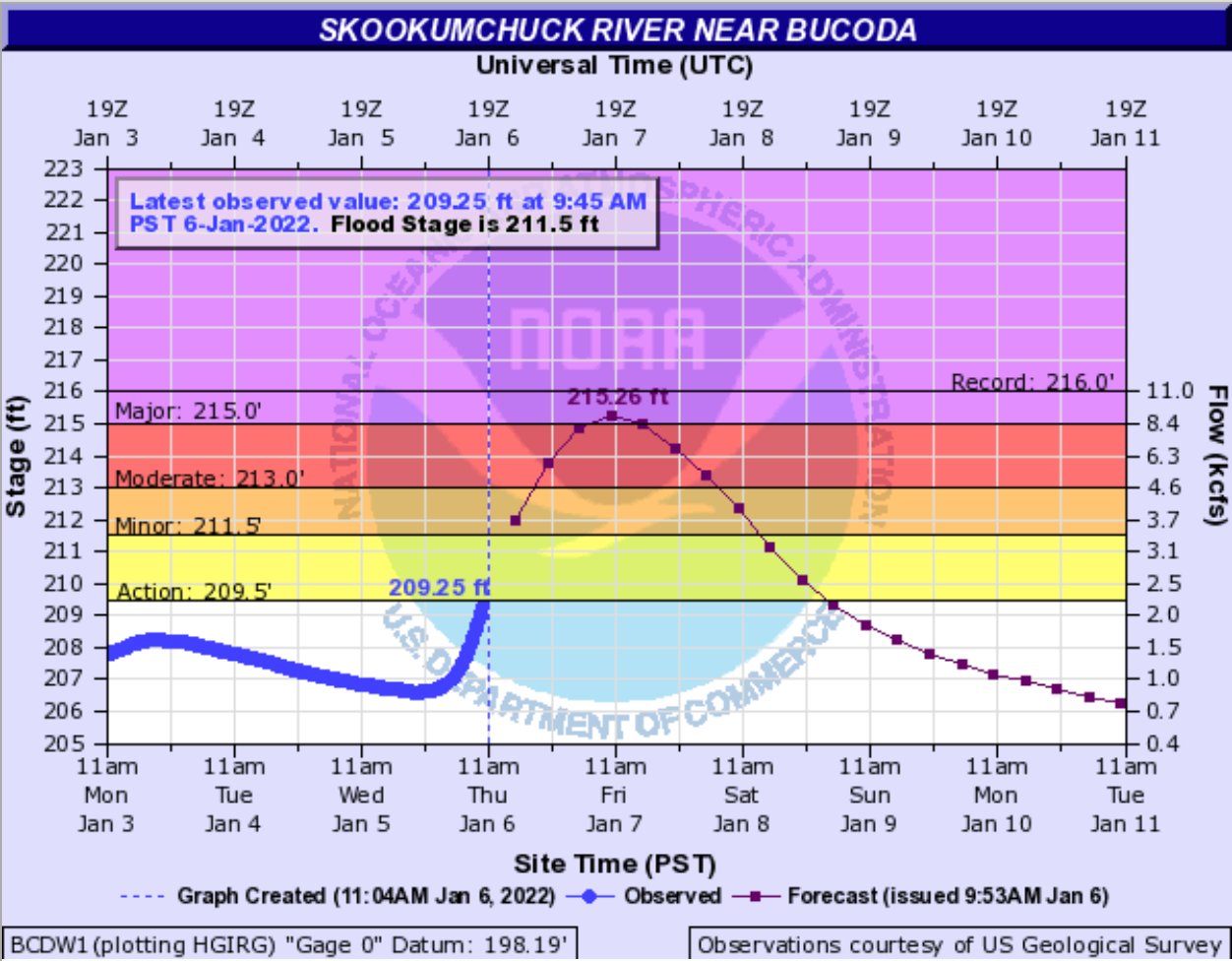 The National Weather Service (NWS) had the Skookumchuck River near Bucoda forecast to reach 215.26 feet late Friday morning, less than a foot under its historic peak at 216 feet in 2009. 